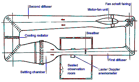 wind tunnel inside